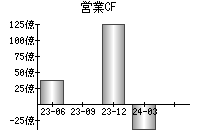 営業活動によるキャッシュフロー