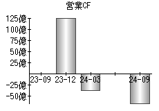 営業活動によるキャッシュフロー