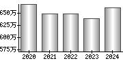 平均年収（単独）