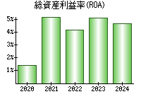 総資産利益率(ROA)