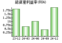 総資産利益率(ROA)