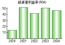 総資産利益率(ROA)