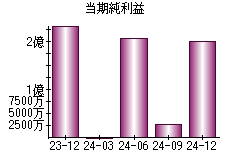 当期純利益