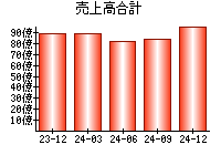 売上高合計