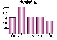 当期純利益