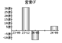 営業活動によるキャッシュフロー