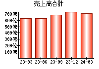 売上高合計