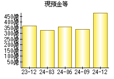 現預金等