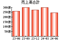 売上高合計