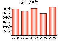 売上高合計