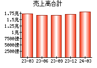 売上高合計