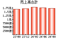 売上高合計