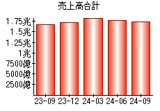 売上高合計