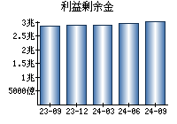 利益剰余金