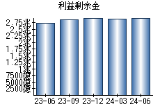 利益剰余金