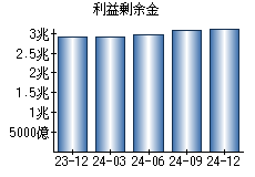 利益剰余金