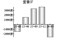 営業活動によるキャッシュフロー