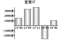 営業活動によるキャッシュフロー