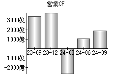 営業活動によるキャッシュフロー