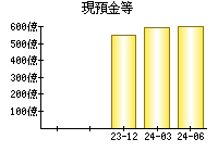 現預金等