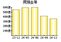 現預金等