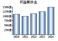 利益剰余金