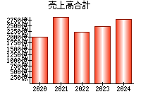 売上高合計