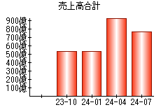 売上高合計