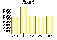 現預金等