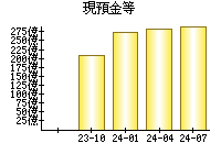 現預金等