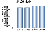 利益剰余金