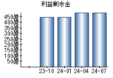 利益剰余金