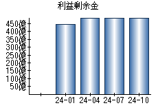 利益剰余金