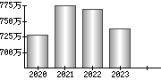 平均年収（単独）