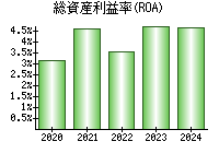 総資産利益率(ROA)