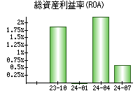 総資産利益率(ROA)