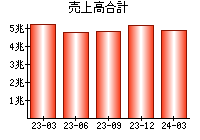 売上高合計