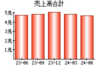 売上高合計