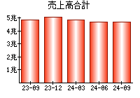 売上高合計