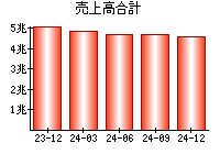 売上高合計