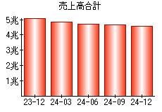 売上高合計