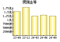 現預金等