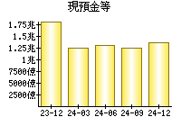 現預金等