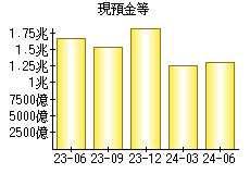 現預金等