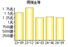 現預金等