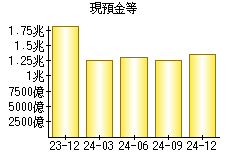 現預金等