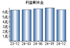 利益剰余金