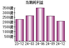 当期純利益