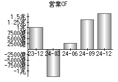 営業活動によるキャッシュフロー