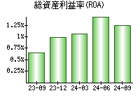 総資産利益率(ROA)